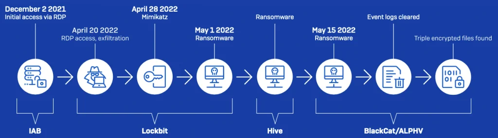 Attack timeline (Sophos X-Ops)
